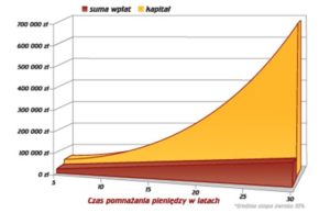 procent składany i kapitalizacja odsetek