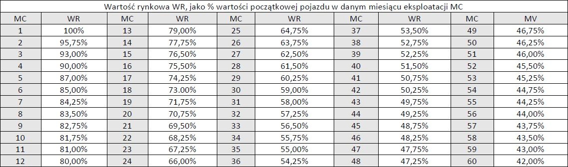 tabela utraty wartości