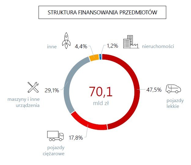 leasing 2020 struktura