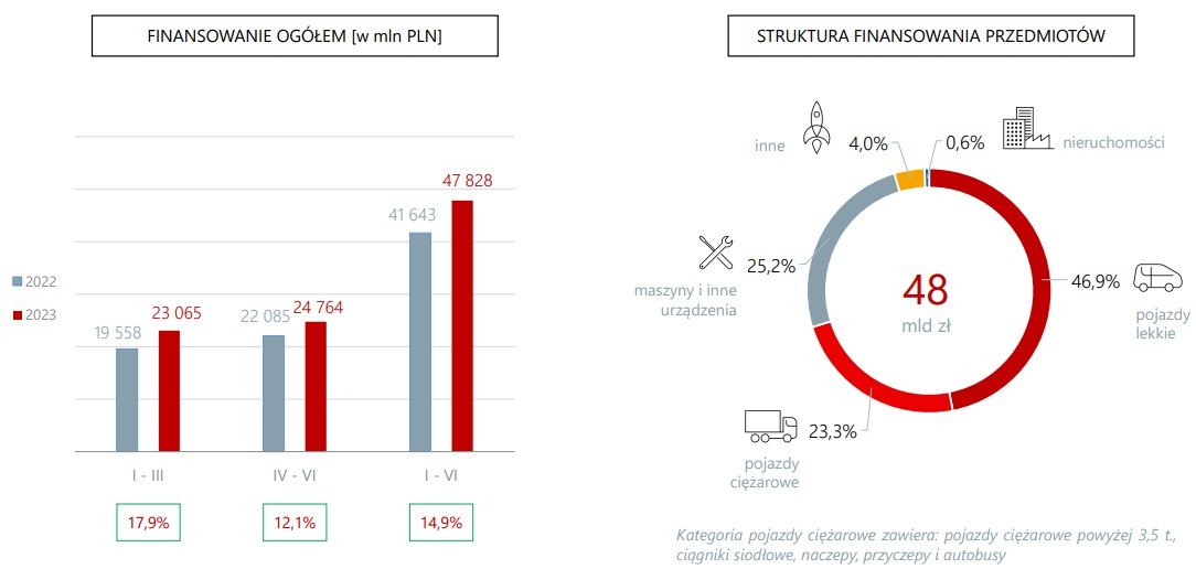 leasing po 6 miesiącach 2023