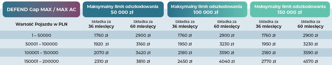 Ubezpieczenie defend gap max ceny