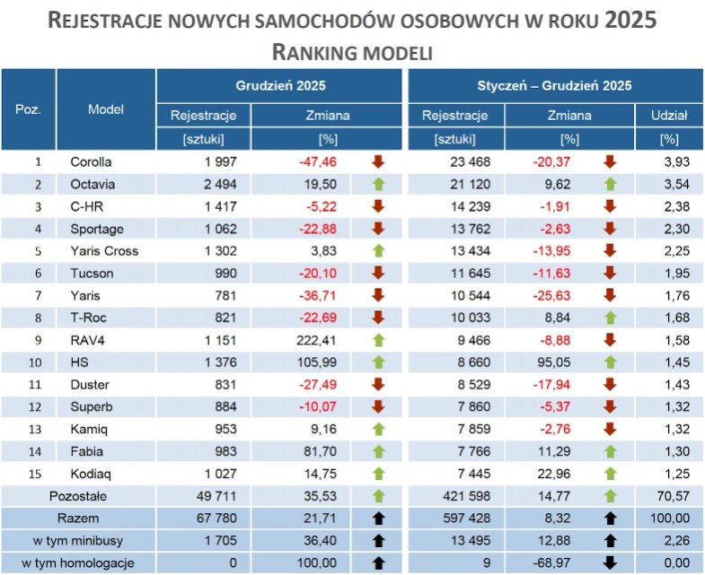 najpopularniejsze modele samochodów 2025