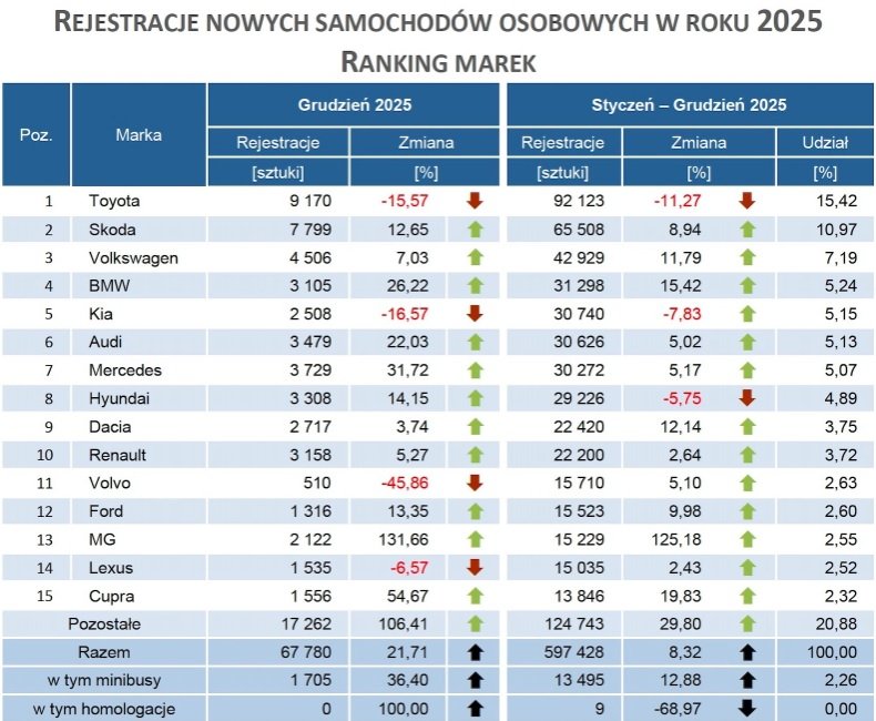 rejestracje nowych samochodów 2025
