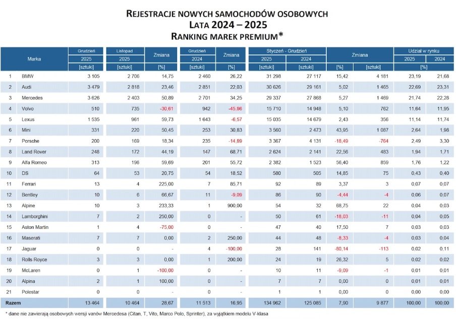 rejestracje samochody premium 2025