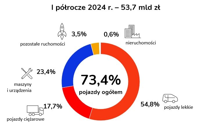 Rynek leasingu I półrocze 2024r