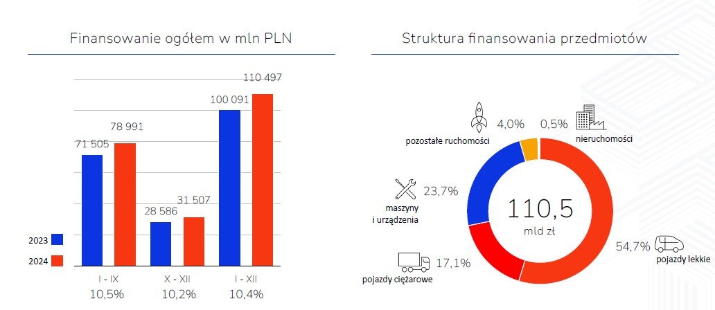 rynek leasingu I półrocze 2024