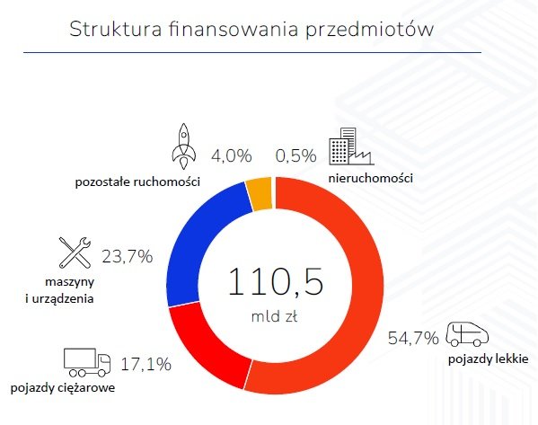 Struktura leasingu 2024